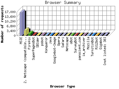 Browser Summary: Number of requests by Browser Type.