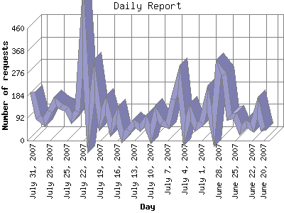 Daily Report: Number of requests by Day.