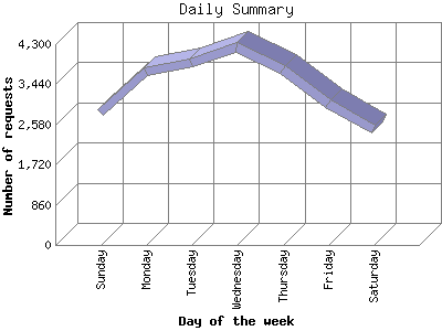 Daily Summary: Number of requests by Day of the week.