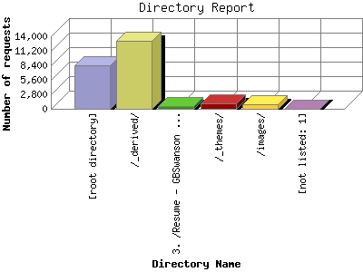 Directory Report: Number of requests by Directory Name.