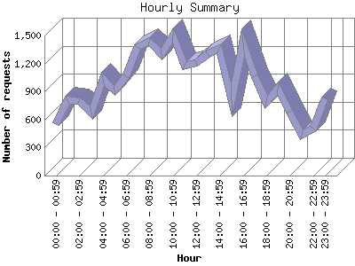 Hourly Summary: Number of requests by Hour.
