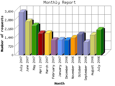 Monthly Report: Number of requests by Month.