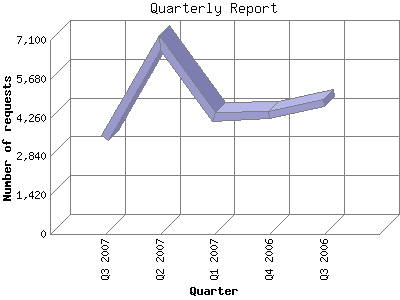 Quarterly Report: Number of requests by Quarter.