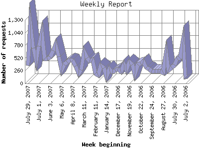 Weekly Report: Number of requests by Week beginning.