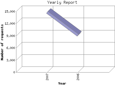 Yearly Report: Number of requests by Year.